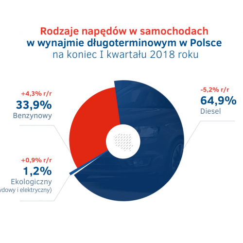 Rodzaje napedow wynajem dlugoterminowy I kw. 2018.png